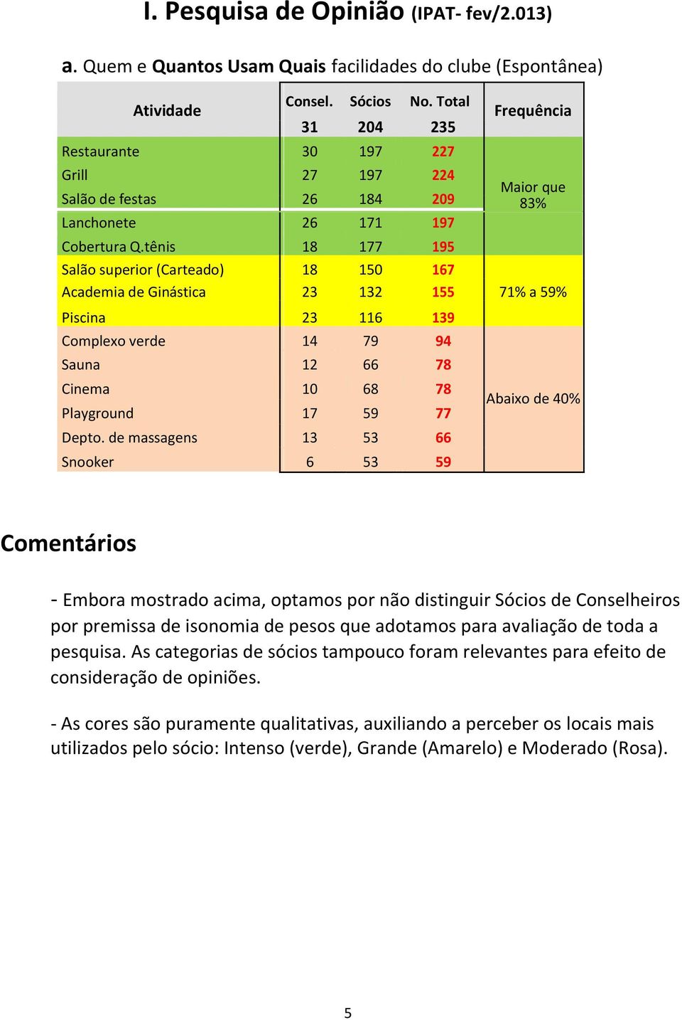 tênis 18 177 195 Salão superior (Carteado) 18 150 167 Academia de Ginástica 23 132 155 71% a 59% Piscina 23 116 139 Complexo verde 14 79 94 Sauna 12 66 78 Cinema 10 68 78 Playground 17 59 77 Depto.