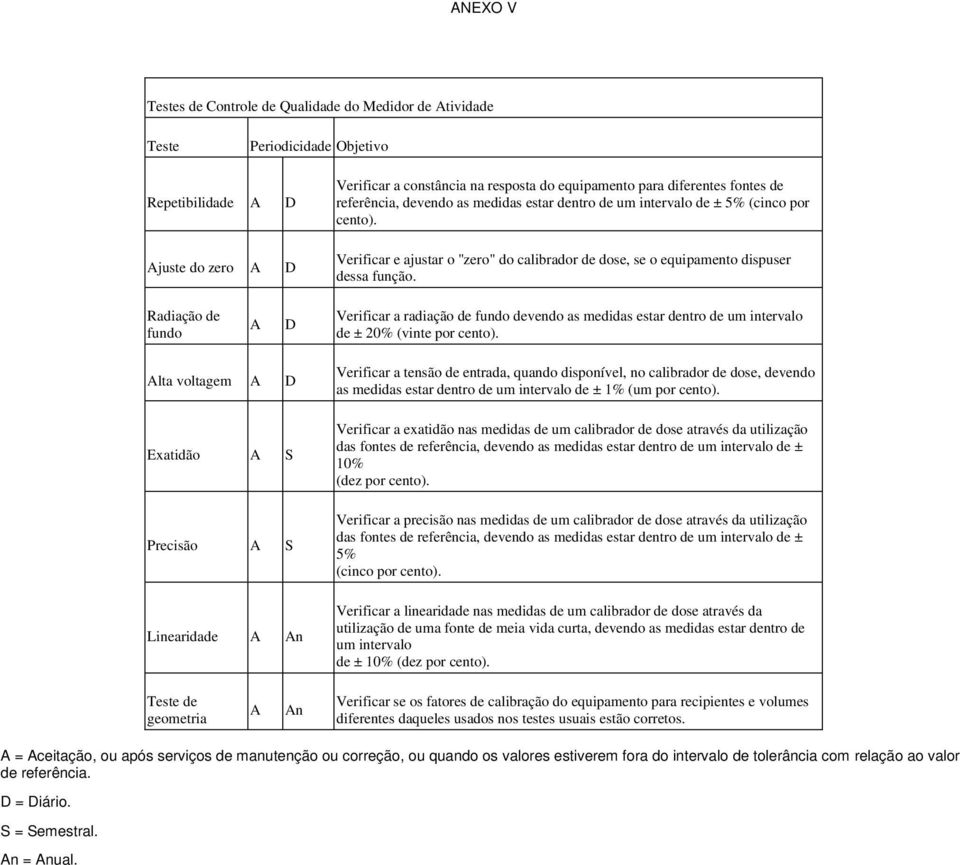 Radiação de fundo D Verificar a radiação de fundo devendo as medidas estar dentro de um intervalo de ± 20% (vinte por cento).