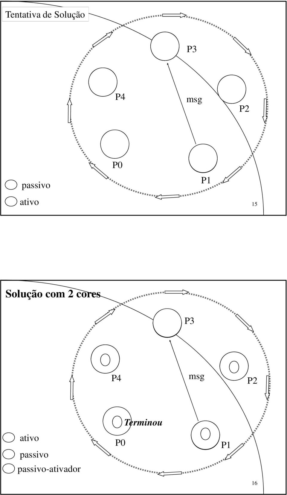 2 cores P3 P4 msg P2 ativo passivo