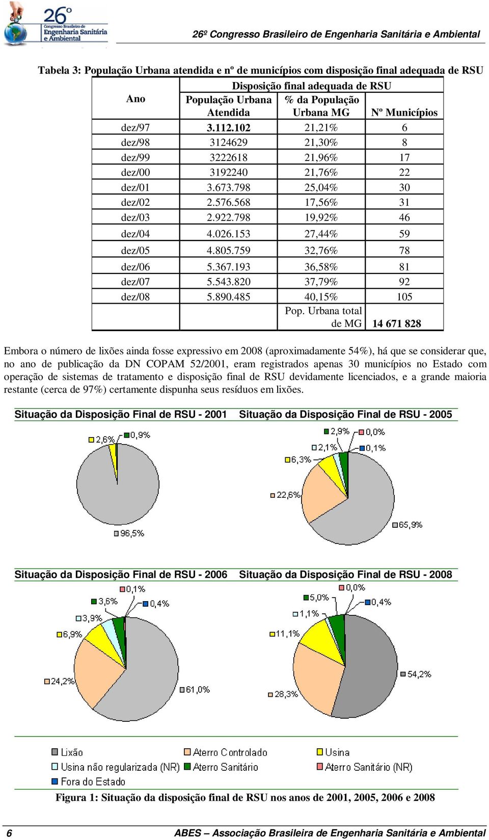 153 27,44% 59 dez/05 4.805.759 32,76% 78 dez/06 5.367.193 36,58% 81 dez/07 5.543.820 37,79% 92 dez/08 5.890.485 40,15% 105 Pop.