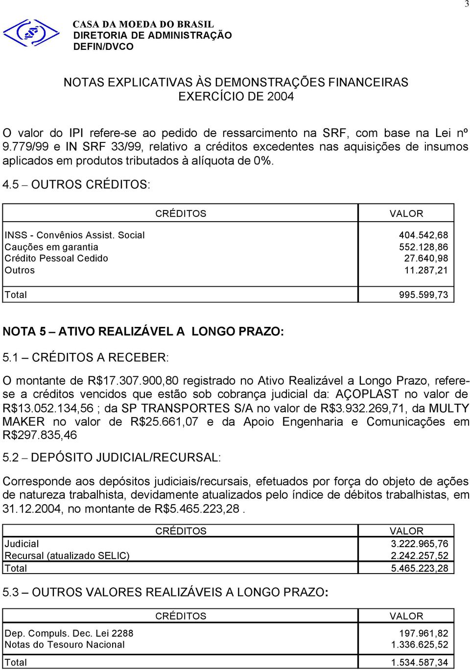 Social 404.542,68 Cauções em garantia 552.128,86 Crédito Pessoal Cedido 27.640,98 Outros 11.287,21 Total 995.599,73 NOTA 5 ATIVO REALIZÁVEL A LONGO PRAZO: 5.1 CRÉDITOS A RECEBER: O montante de R$17.