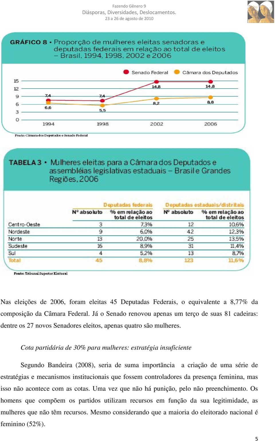 Cota partidária de 30% para mulheres: estratégia insuficiente Segundo Bandeira (2008), seria de suma importãncia a criação de uma série de estratégias e mecanismos institucionais que