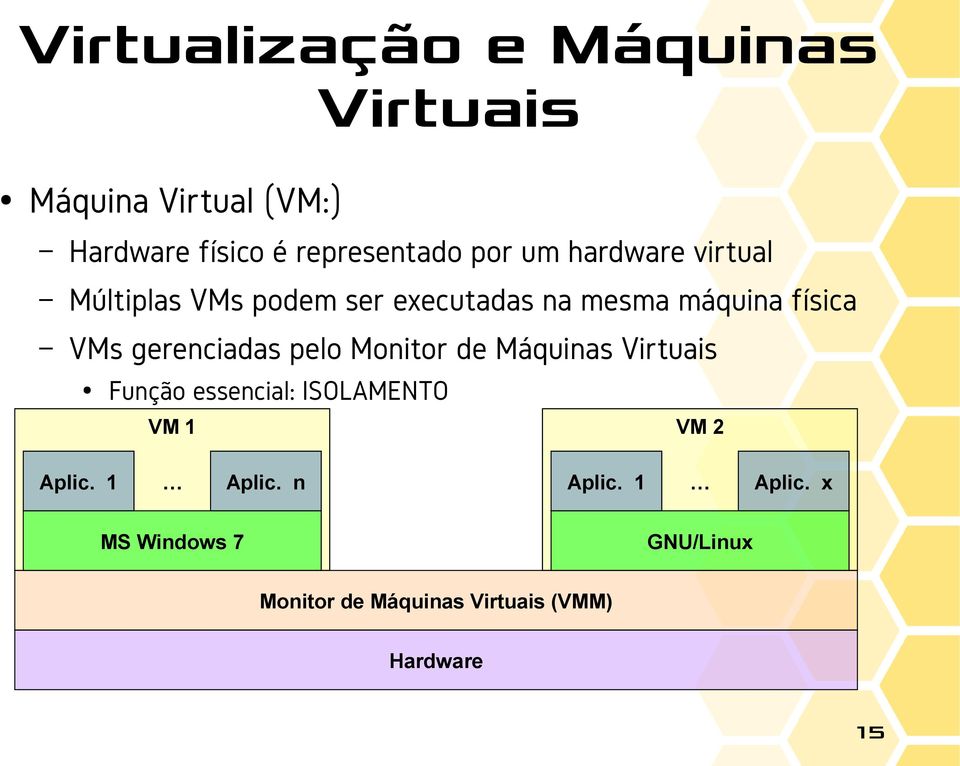 gerenciadas pelo Monitor de Máquinas Virtuais Função essencial: ISOLAMENTO VM 1 Aplic.