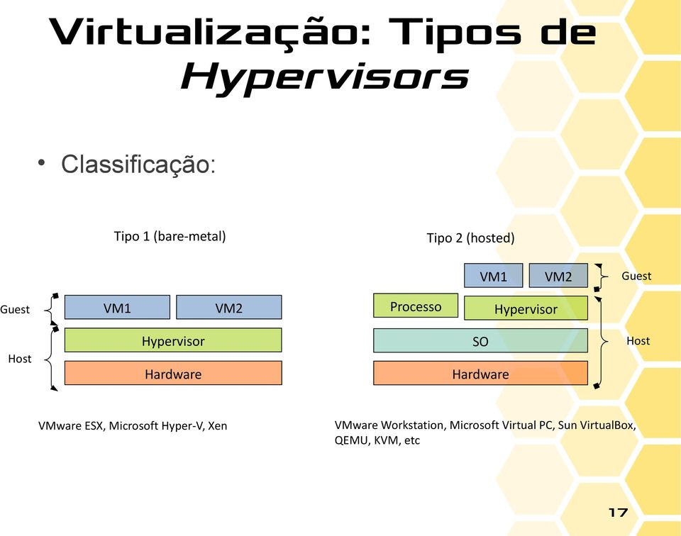 Hypervisor SO Hardware Hardware VMware ESX, Microsoft Hyper-V, Xen VM2