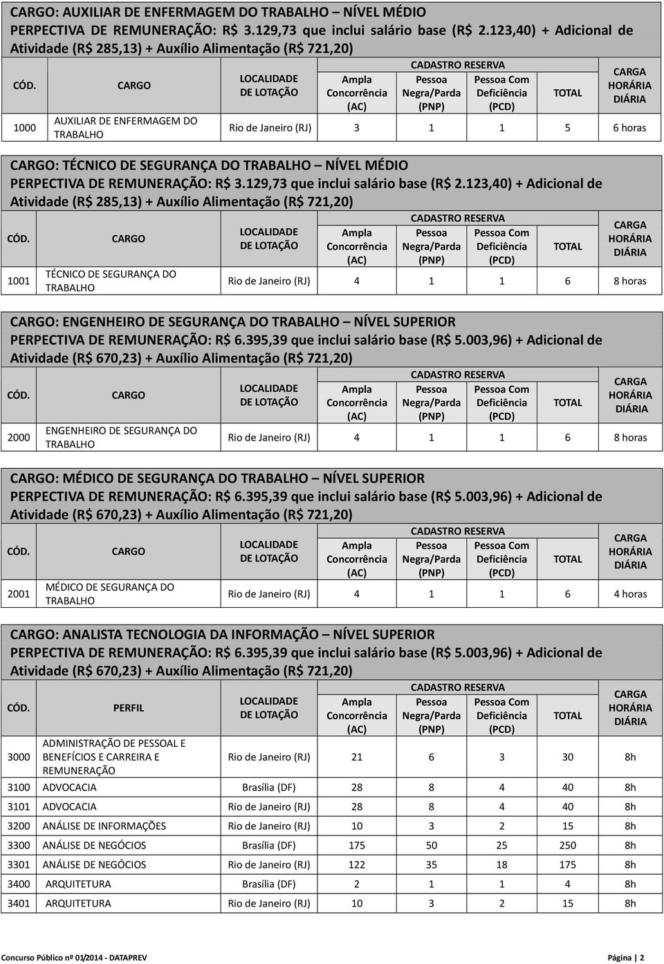 1000 CARGO AUXILIAR DE ENFERMAGEM DO TRABALHO LOCALIDADE DE LOTAÇÃO Ampla Concorrência (AC) CADASTRO RESERVA Pessoa Pessoa Com Negra/Parda Deficiência (PNP) (PCD) TOTAL CARGA HORÁRIA DIÁRIA Rio de