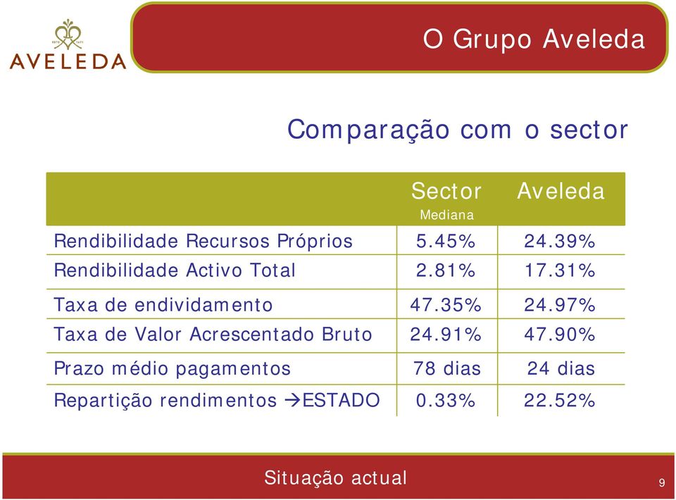 31% Taxa de endividamento 47.35% 24.97% Taxa de Valor Acrescentado Bruto 24.91% 47.