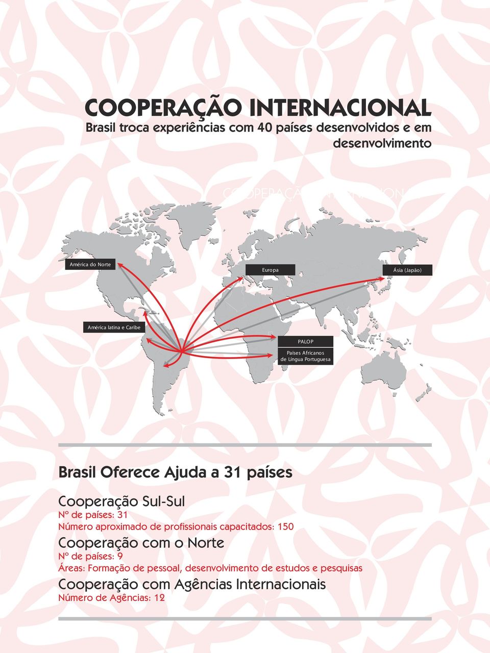 31 países Cooperação Sul-Sul Nº de países: 31 Número aproximado de profissionais capacitados: 150 Cooperação com o Norte Nº de