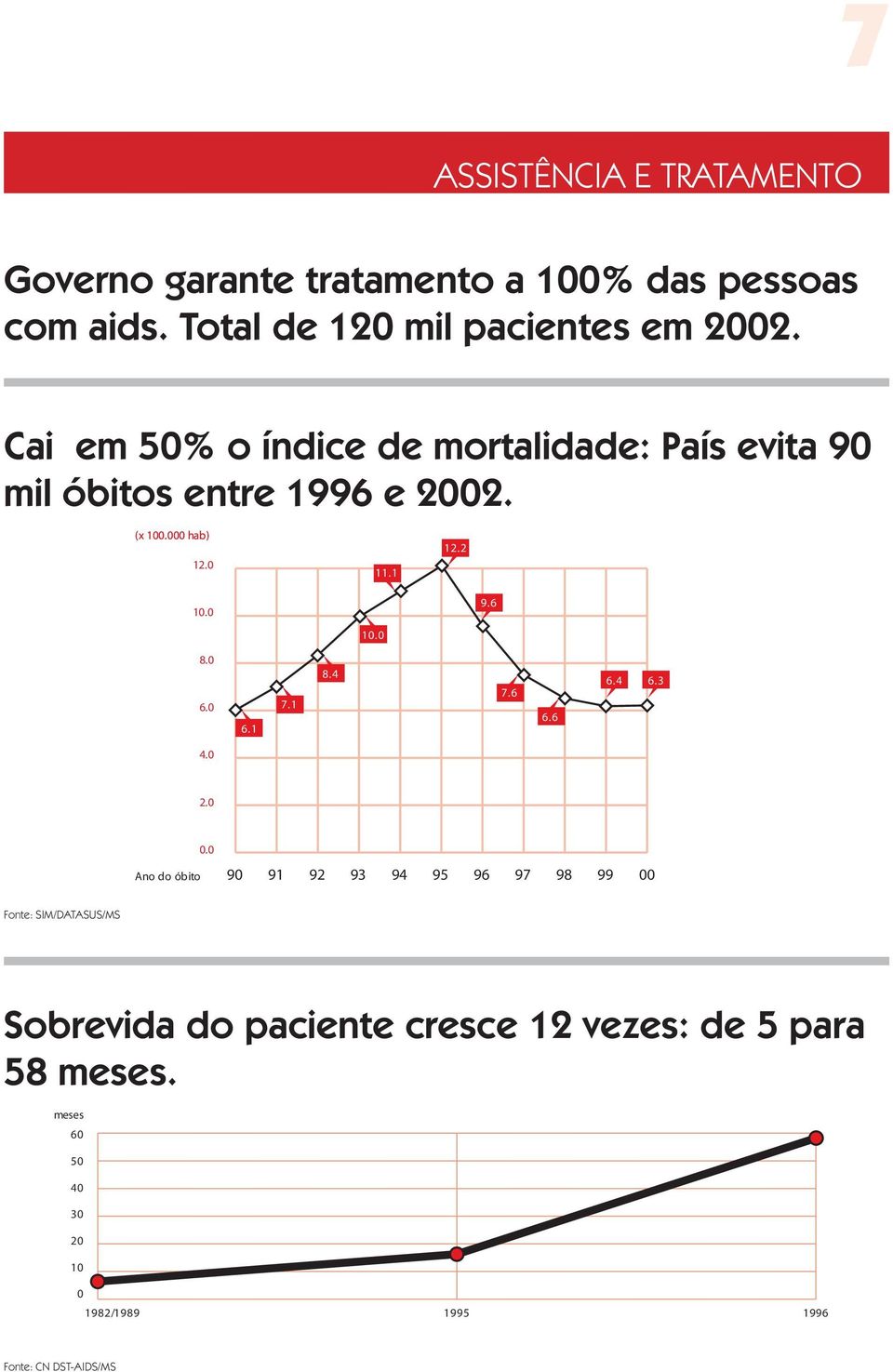 6 10.0 8.0 6.0 6.1 7.1 8.4 7.6 6.6 6.4 6.3 4.0 2.0 Ano do óbito 0.