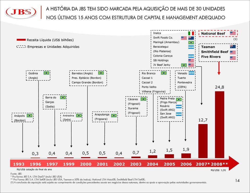 Maringá (Amambay) (1) Empresas e Unidades Adquiridas Berazategui Tasman (Rio Platense) Smithfield Beef Colonia Caroya SB Holdings Five Rivers JV Beef Jerky Goiânia Barretos (Anglo) Rio Branco Venado