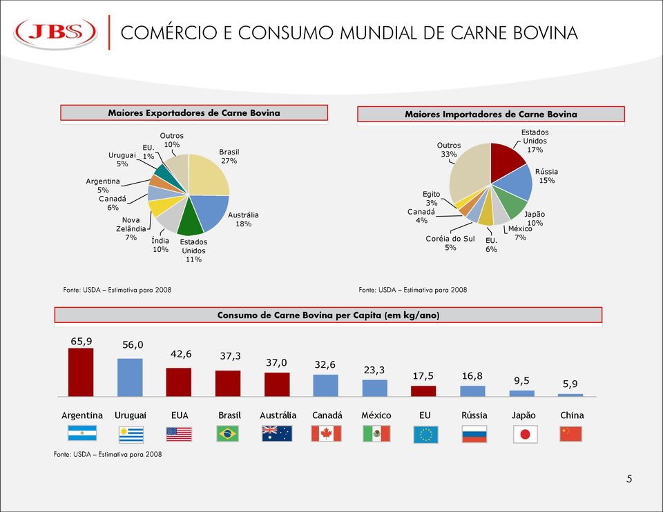 Coréia do Sul 5% EU.