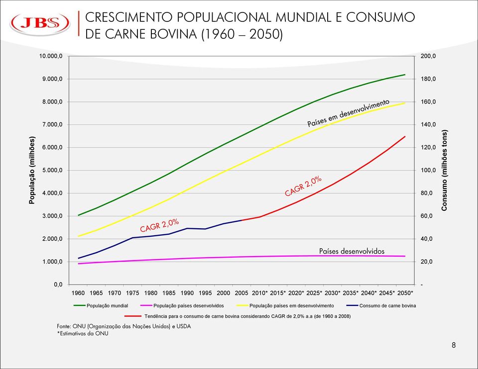 000,0 20,0 0,0 1960 1965 1970 1975 1980 1985 1990 1995 2000 2005 2010* 2015* 2020* 2025* 2030* 2035* 2040* 2045* 2050* População mundial