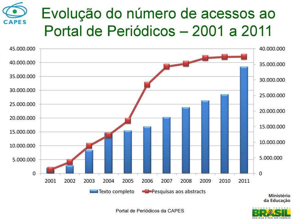 2003 2004 2005 2006 2007 2008 2009 2010 2011 Texto completo Pesquisas aos abstracts 40.