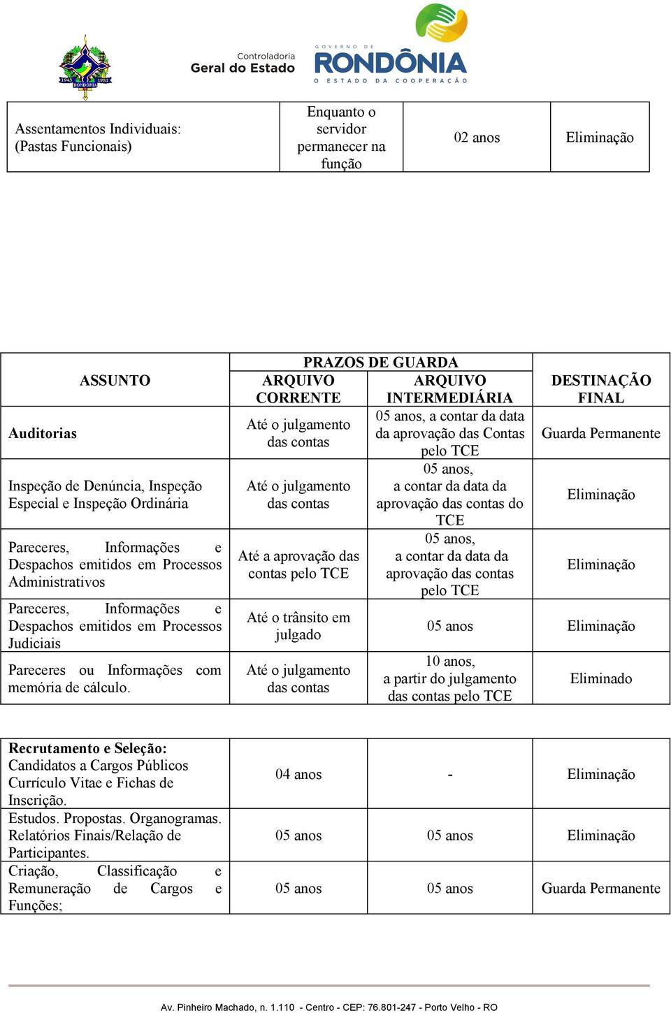 PRAZOS DE GUARDA INTERMEDIÁRIA 05 anos, a contar da data da aprovação das Contas pelo TCE CORRENTE Até a aprovação das contas pelo TCE Até o trânsito em julgado 05 anos, a contar da data da aprovação