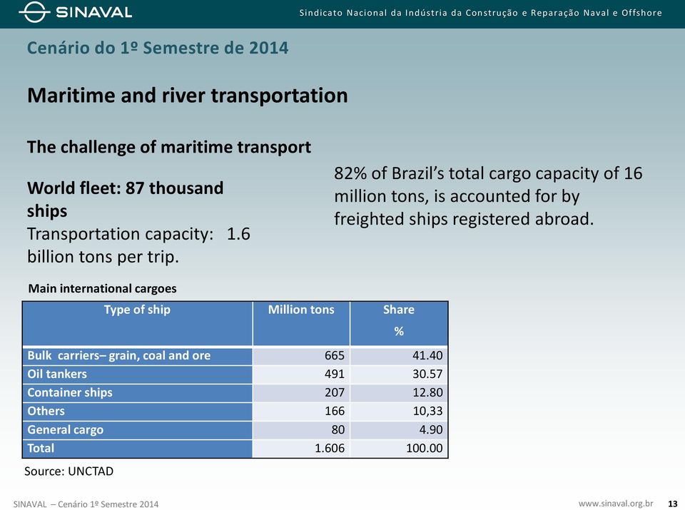 82% of Brazil s total cargo capacity of 16 million tons, is accounted for by freighted ships registered abroad.