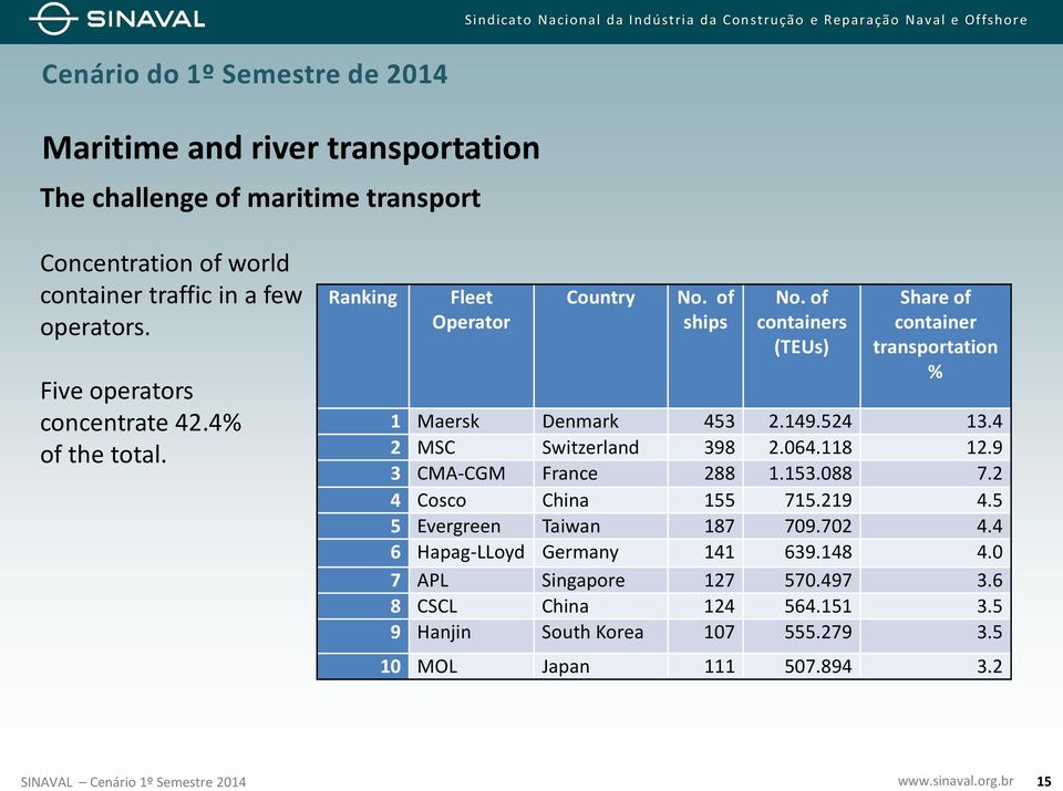 of containers (TEUs) Share of container transportation % 1 Maersk Denmark 453 2.149.524 13.4 2 MSC Switzerland 398 2.064.118 12.9 3 CMA-CGM France 288 1.153.