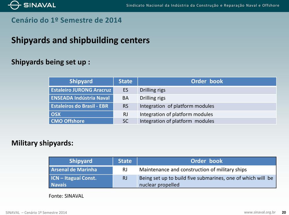 Offshore SC Integration of platform modules Military shipyards: Fonte: SINAVAL Shipyard State Order book Arsenal de Marinha RJ Maintenance