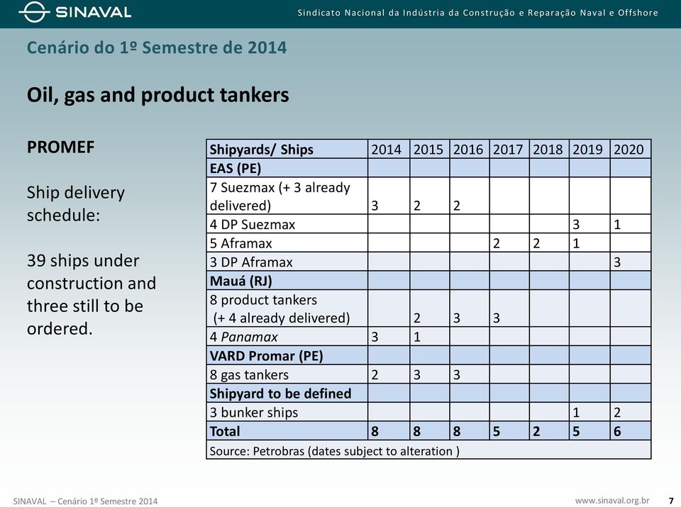 Aframax 2 2 1 3 DP Aframax 3 Mauá (RJ) 8 product tankers (+ 4 already delivered) 2 3 3 4 Panamax 3 1 VARD Promar (PE) 8