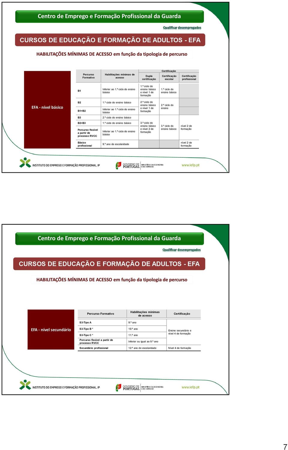 º ciclo do ensino básico Inferior ao 1.º ciclo do ensino 2.º ciclo do ensino básico e nível 1 de B1+B2 formação básico 2.º ciclo do ensino B3 2.