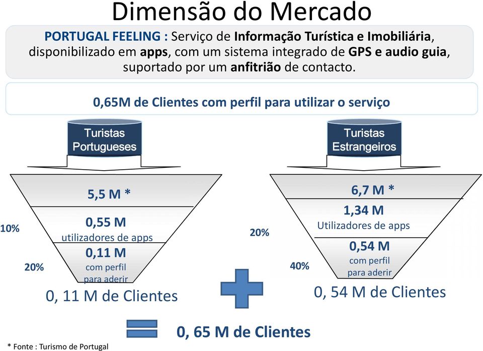 0,65M de Clientes com perfil para utilizar o serviço Turistas Portugueses Turistas Estrangeiros 10% 0,55 M utilizadores de apps 0,11