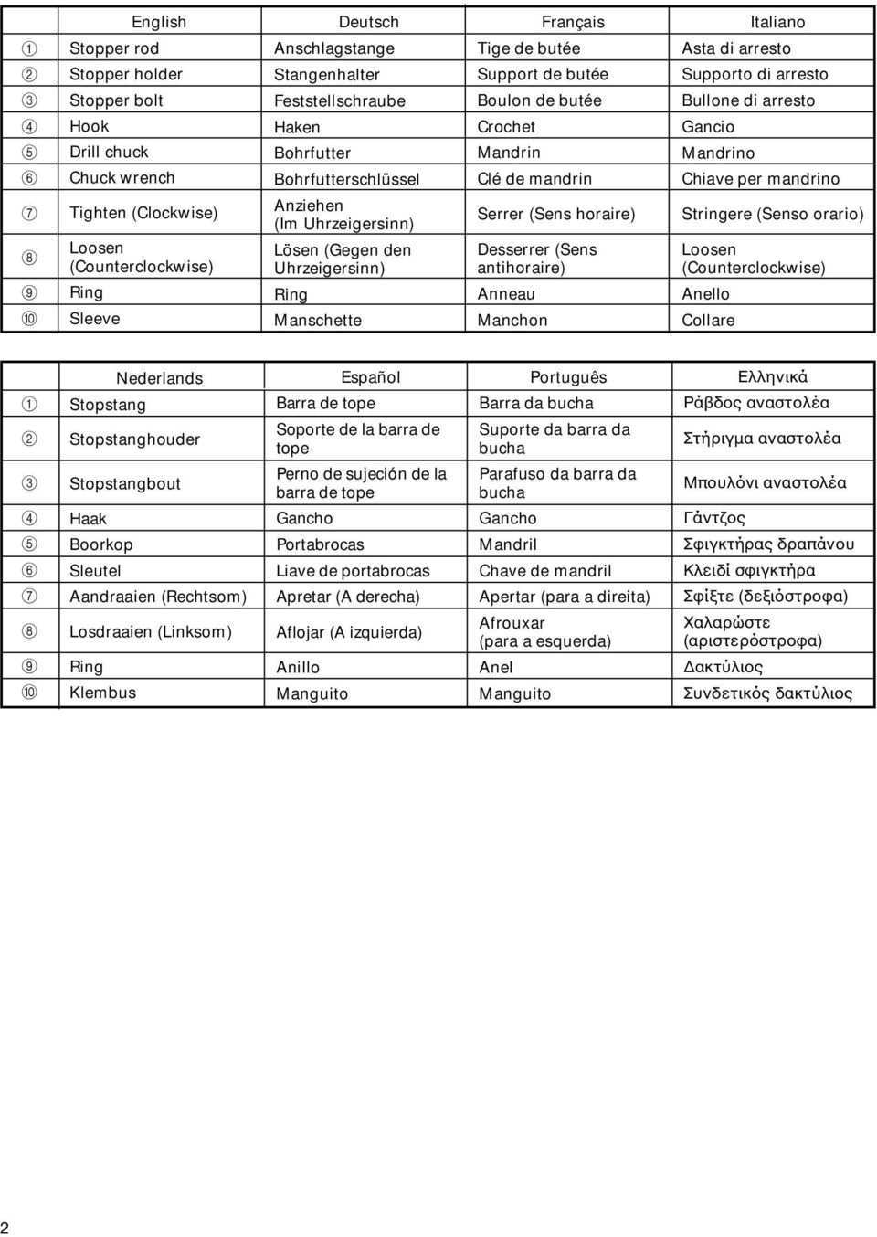 Mandrin Clé de mandrin Serrer (Sens horaire) Desserrer (Sens antihoraire) Anneau Manchon Italiano Asta di arresto Supporto di arresto Bullone di arresto Gancio Mandrino Chiave per mandrino Stringere