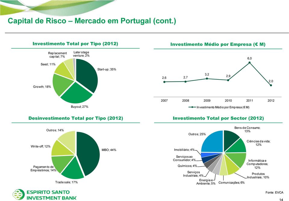 18% 2007 2008 2009 2010 2011 2012 Buyout; 27% Investimento Médio por Empresa ( M) Desinvestimento Total por Tipo (2012) Investimento Total por Sector (2012) Outros; 14% Outros;