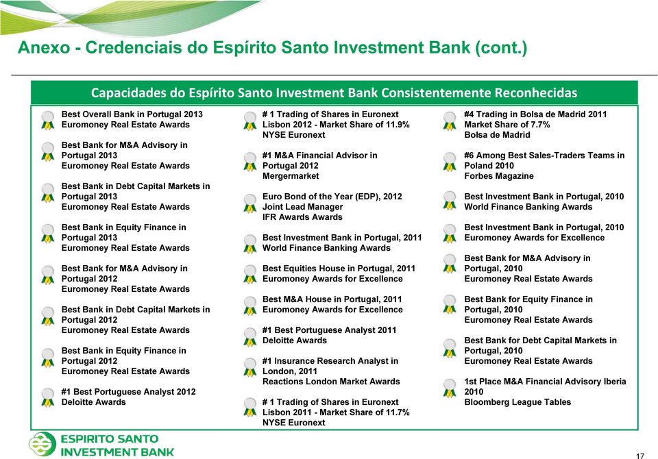 Portugal 2013 Best Bank in Equity Finance in Portugal 2013 Best Bank for M&A Advisory in Portugal 2012 Best Bank in Debt Capital Markets in Portugal 2012 Best Bank in Equity Finance in Portugal 2012