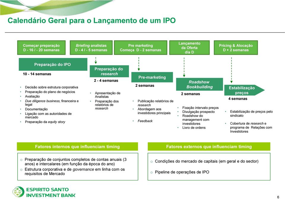 com as autoridades de mercado Preparação da equity story Preparação do research 2-4 semanas Apresentação de Analistas Preparação dos relatórios de research Pre-marketing 2 semanas Publicação