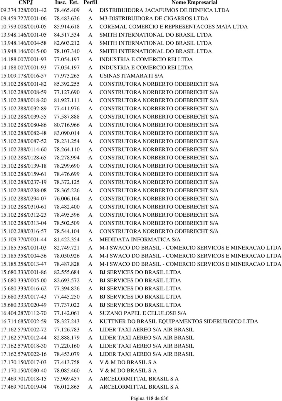 107.340 A SMITH INTERNATIONAL DO BRASIL LTDA 14.188.007/0001-93 77.054.197 A INDUSTRIA E COMERCIO REI LTDA 14.188.007/0001-93 77.054.197 A INDUSTRIA E COMERCIO REI LTDA 15.009.178/0016-57 77.973.