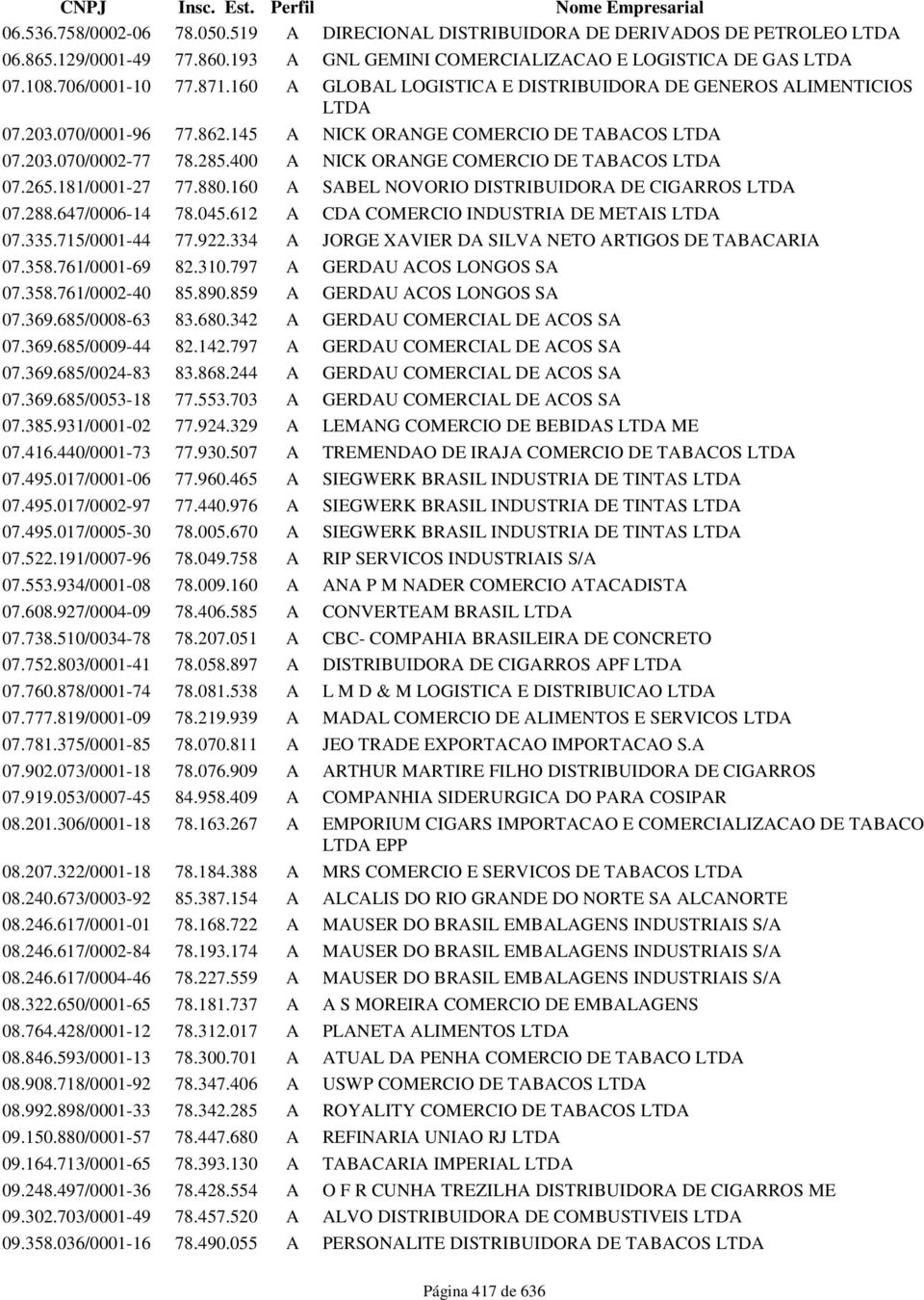 400 A NICK ORANGE COMERCIO DE TABACOS LTDA 07.265.181/0001-27 77.880.160 A SABEL NOVORIO DISTRIBUIDORA DE CIGARROS LTDA 07.288.647/0006-14 78.045.612 A CDA COMERCIO INDUSTRIA DE METAIS LTDA 07.335.