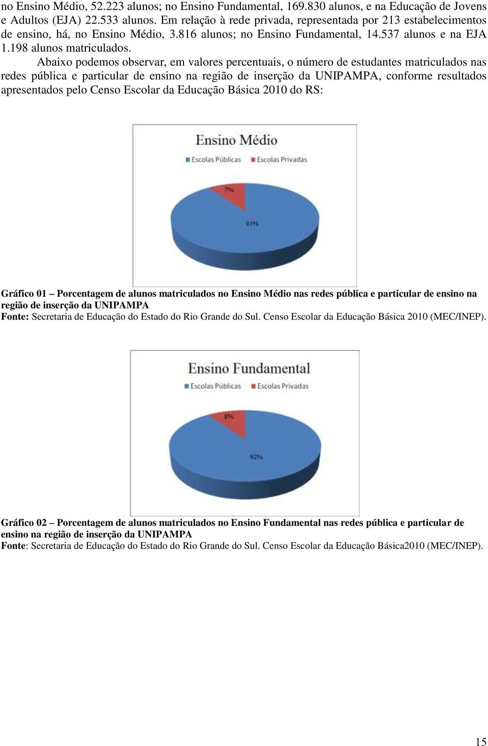 Abaixo podemos observar, em valores percentuais, o número de estudantes matriculados nas redes pública e particular de ensino na região de inserção da UNIPAMPA, conforme resultados apresentados pelo