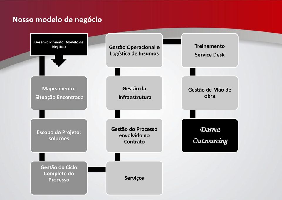 Gestão da Infraestrutura Gestão de Mão de obra Escopo do Projeto: soluções Gestão