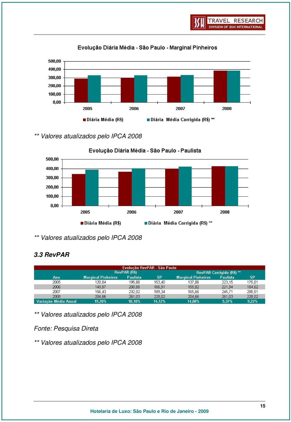 3 RevPAR ** Valores atualizados pelo IPCA 2008