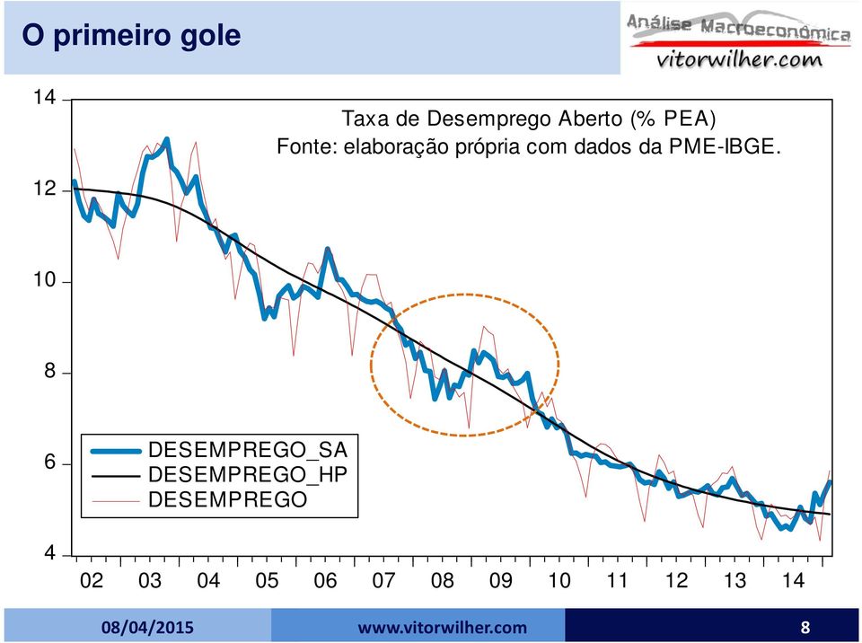 PME-IBGE.