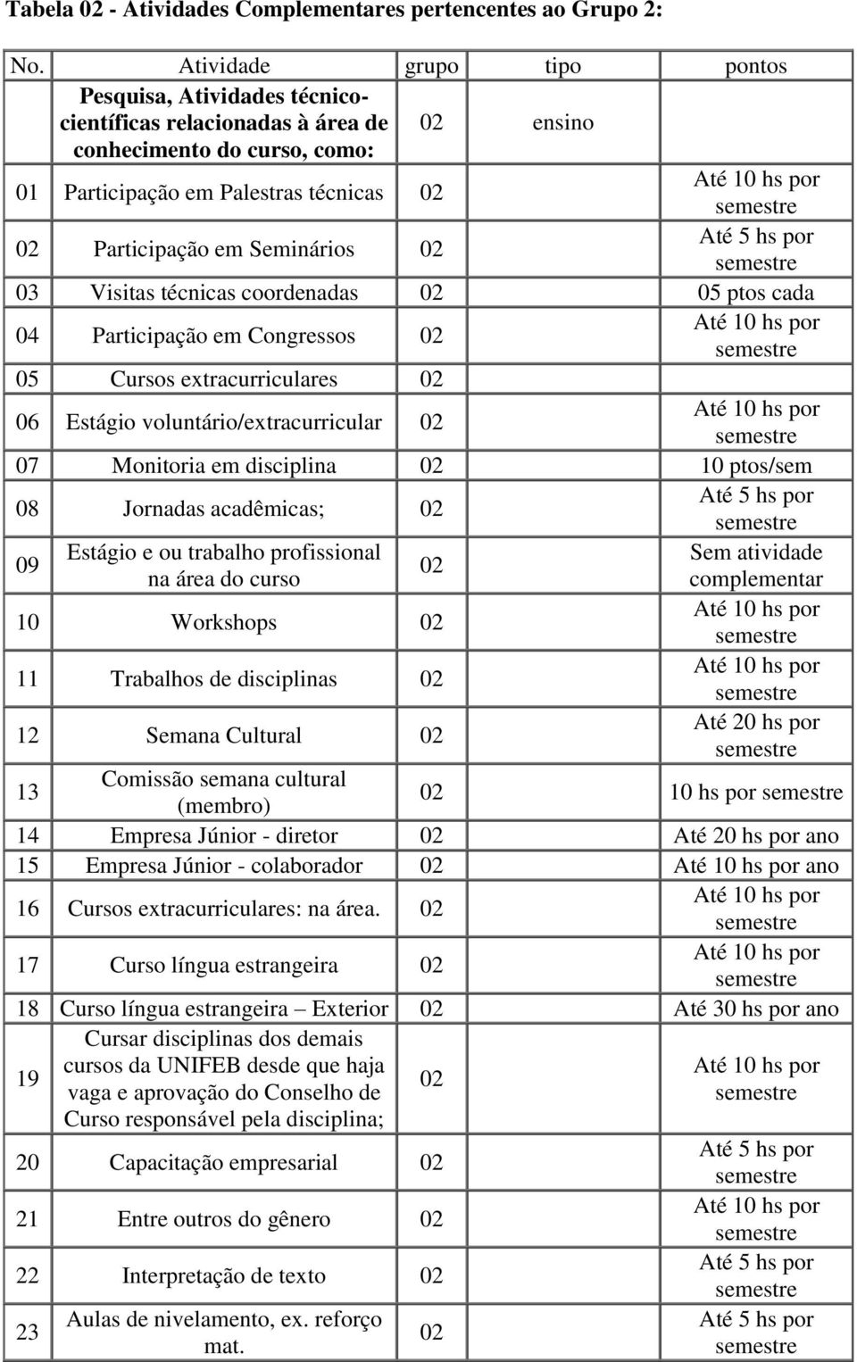 técnicas coordenadas 05 ptos cada 04 Participação em Congressos 05 Cursos extracurriculares 06 Estágio voluntário/extracurricular 07 Monitoria em disciplina 10 ptos/sem 08 Jornadas acadêmicas; 09