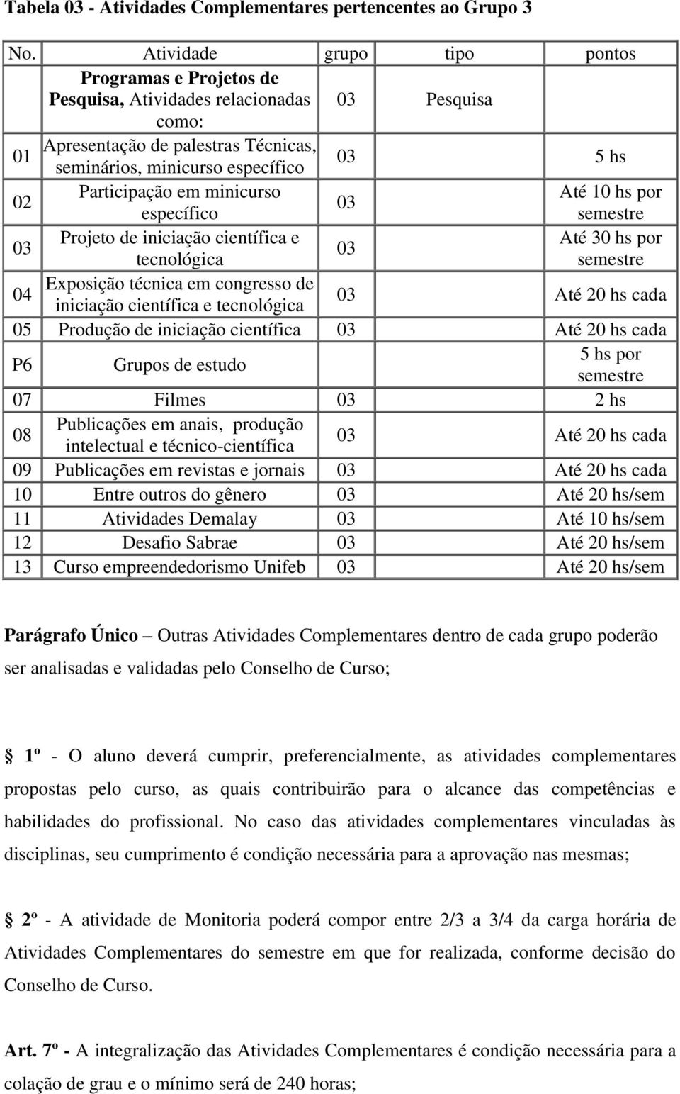 minicurso específico Projeto de iniciação científica e Até 30 hs por tecnológica Exposição técnica em congresso de 04 iniciação científica e tecnológica Até 20 hs cada 05 Produção de iniciação