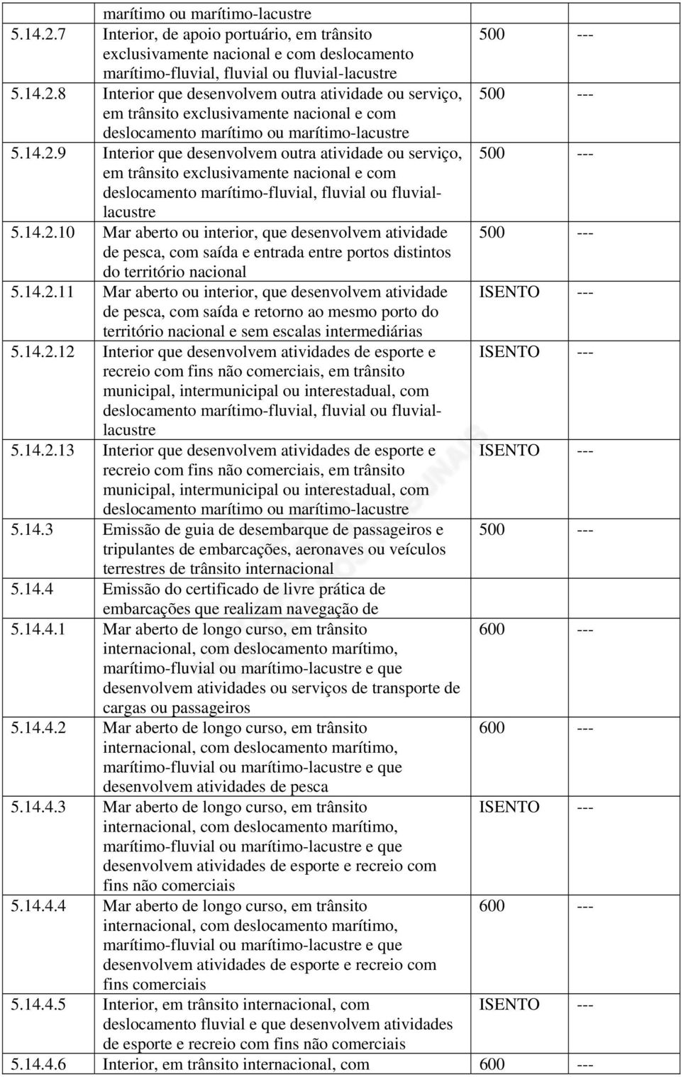14.2.11 Mar aberto ou interior, que desenvolvem atividade ISENTO --- de pesca, com saída e retorno ao mesmo porto do território nacional e sem escalas intermediárias 5.14.2.12 Interior que