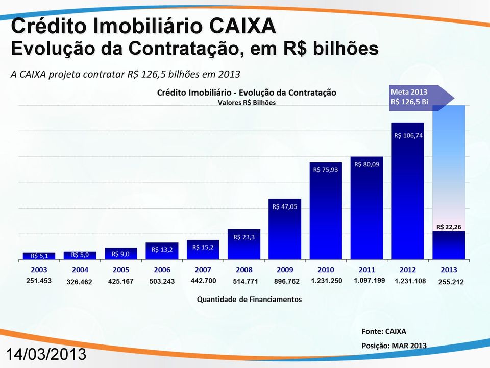 projeta contratar R$ 126,5 bilhões em