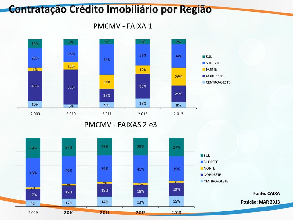 013 PMCMV - FAIXAS 2 e3 29% 27% 25% 25% 27% 40% 39% 43% 41% 35% 2% 2% 3% 2% 2% 19% 19% 18% 19% 17% 9% 12% 14%