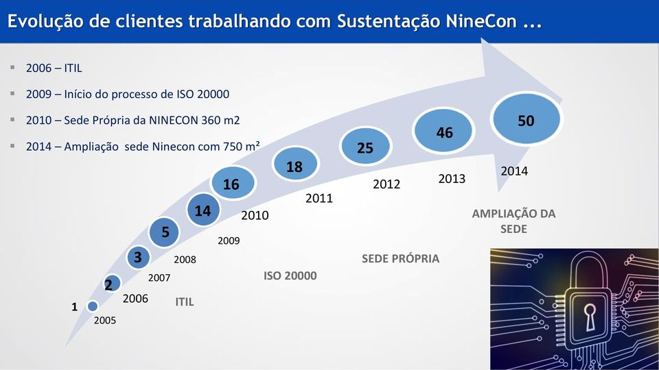 NINECON 360 m2 2014 Ampliação sede Ninecon com 750 m² 1 2 2005 3 14 5 2008