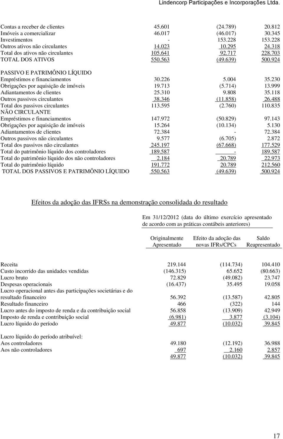 230 Obrigações por aquisição de imóveis 19.713 (5.714) 13.999 Adiantamentos de clientes 25.310 9.808 35.118 Outros passivos circulantes 38.346 (11.858) 26.488 Total dos passivos circulantes 113.