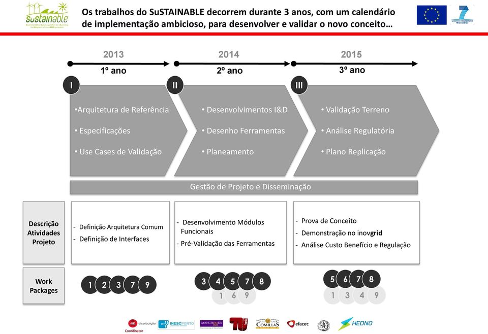 Plano Replicação Gestão de Projeto e Disseminação Descrição Atividades Projeto - Definição Arquitetura Comum - Definição de Interfaces - Desenvolvimento Módulos Funcionais