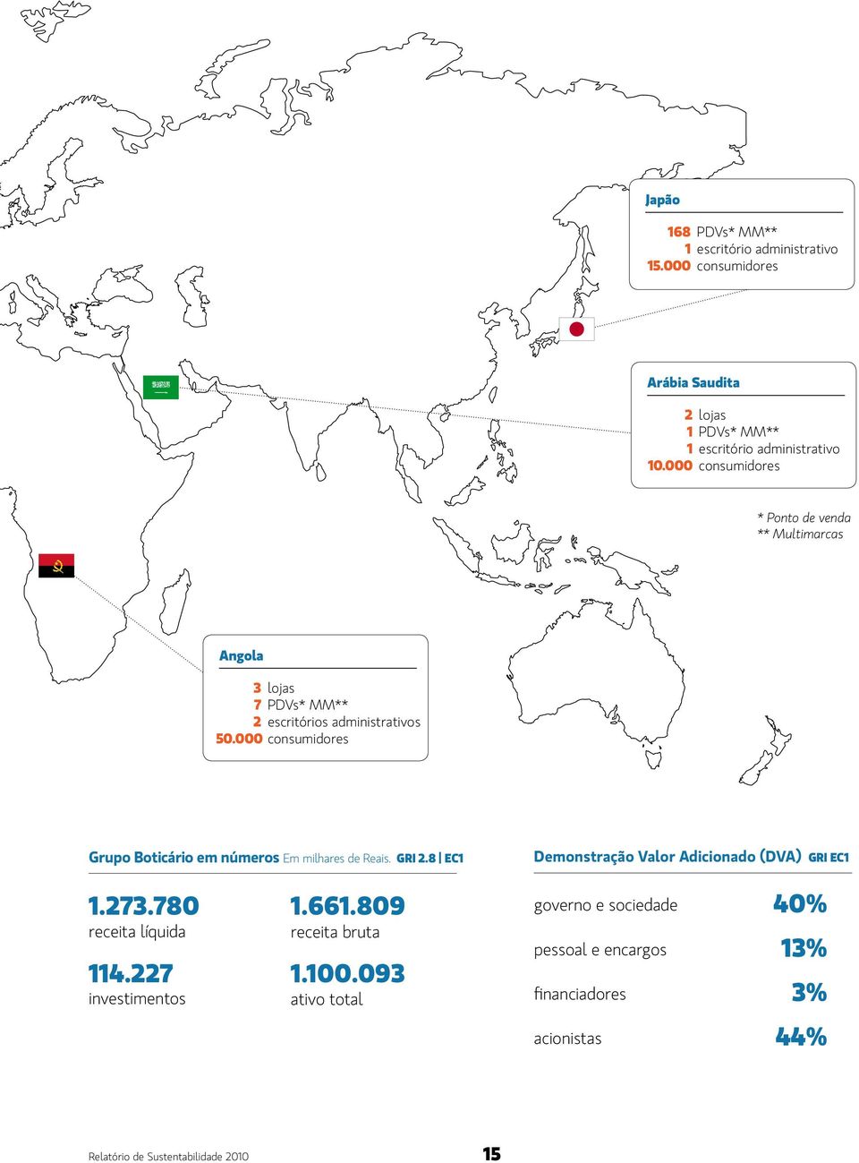 000 consumidores Grupo Boticário em números Em milhares de Reais. GRI 2.8 EC1 Demonstração Valor Adicionado (DVA) GRI EC1 1.273.