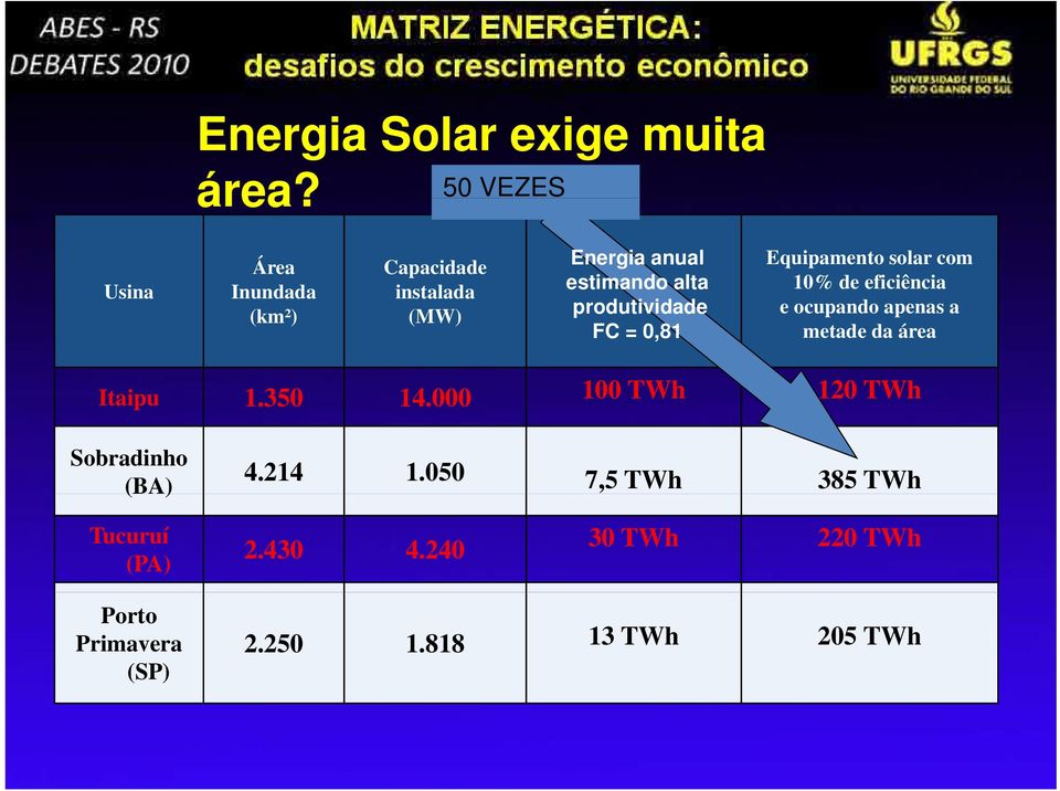 produtividade FC = 0,81 Equipamento solar com 10% de eficiência e ocupando apenas a metade da