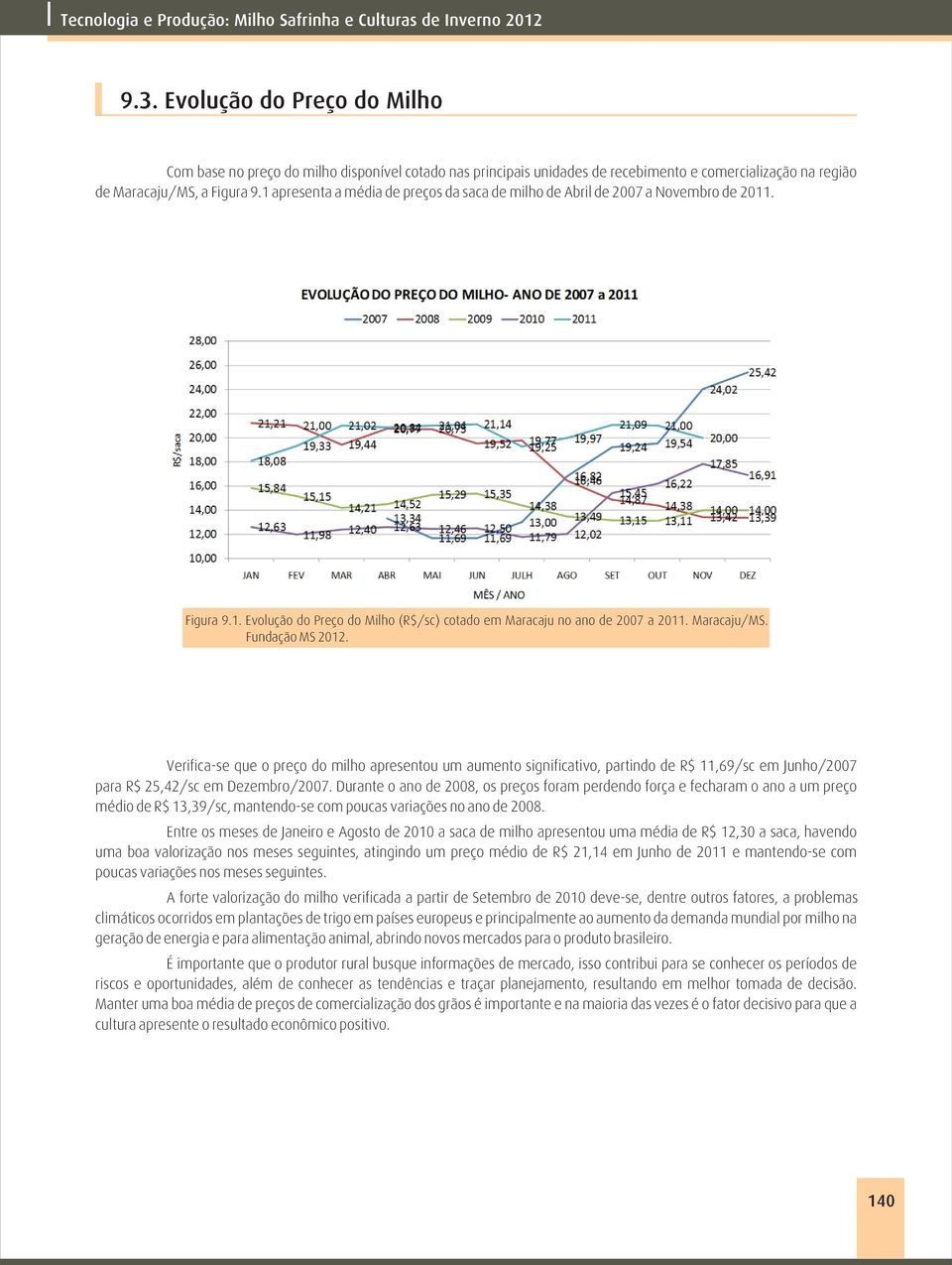 Fundação MS 2012. Verifica-se que o preço do milho apresentou um aumento significativo, partindo de R$ 11,69/sc em Junho/2007 para R$ 25,42/sc em Dezembro/2007.