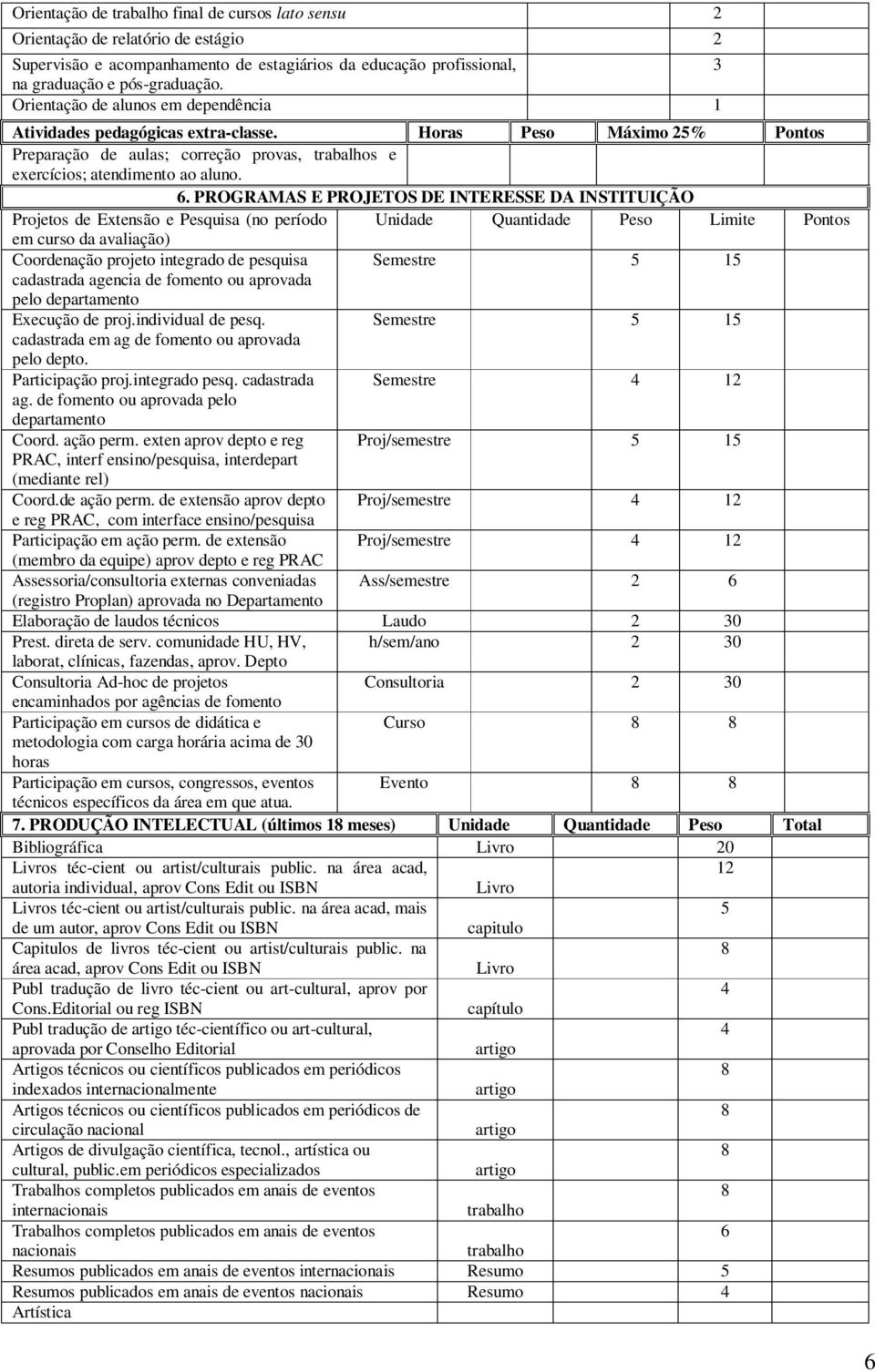 PROGRAMAS E PROJETOS DE INTERESSE DA INSTITUIÇÃO Projetos de Extensão e Pesquisa (no período Unidade Quantidade Peso Limite Pontos em curso da avaliação) Coordenação projeto integrado de pesquisa