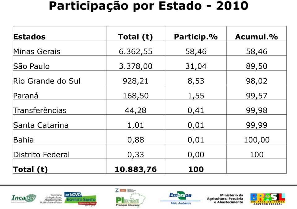 378,00 31,04 89,50 Rio Grande do Sul 928,21 8,53 98,02 Paraná 168,50 1,55 99,57