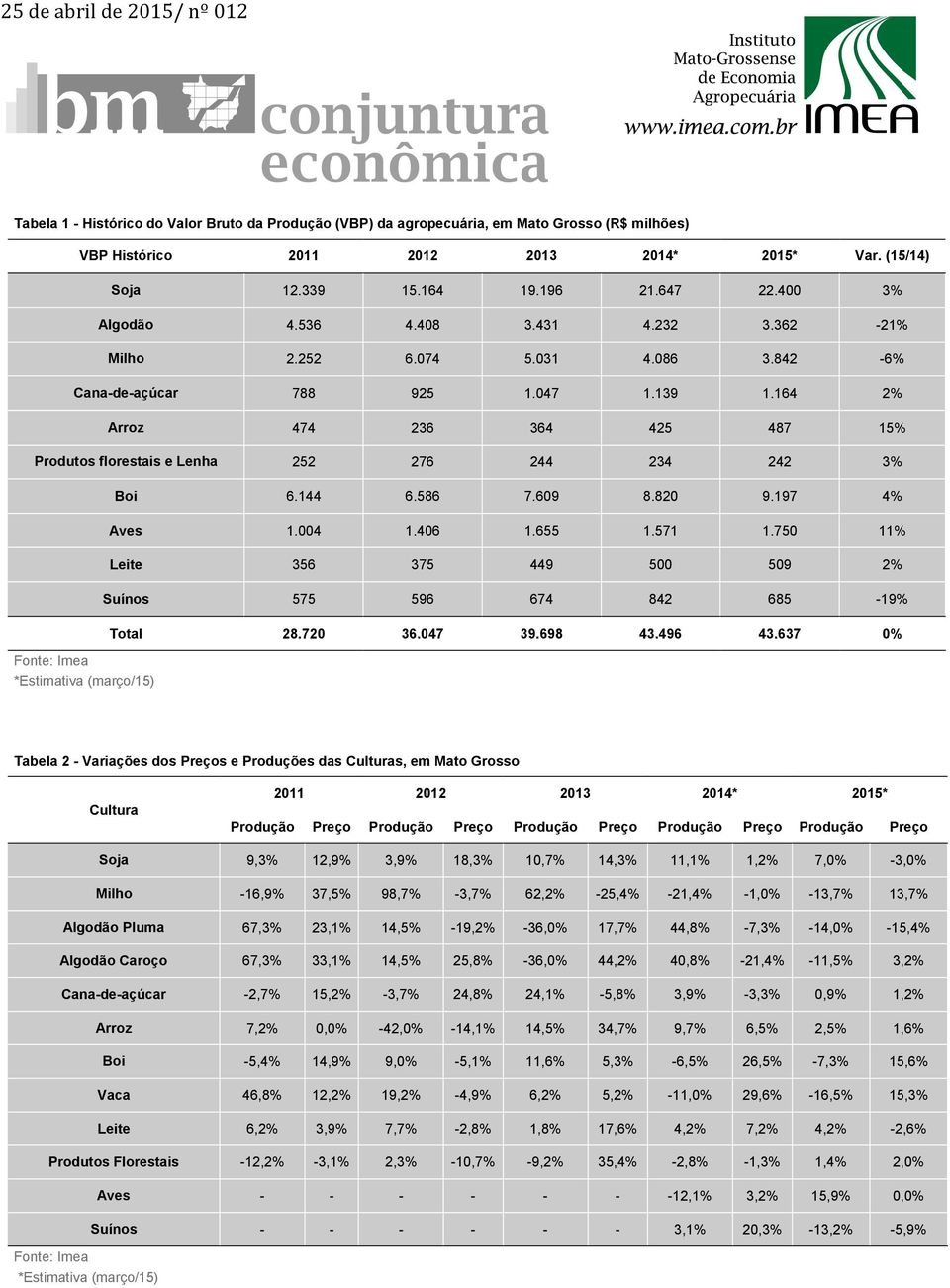 164 2% Arroz 474 236 364 425 487 15% Produtos florestais e Lenha 252 276 244 234 242 3% *Estimativa (março/15) Boi 6.144 6.586 7.609 8.820 9.197 4% Aves 1.004 1.406 1.655 1.571 1.