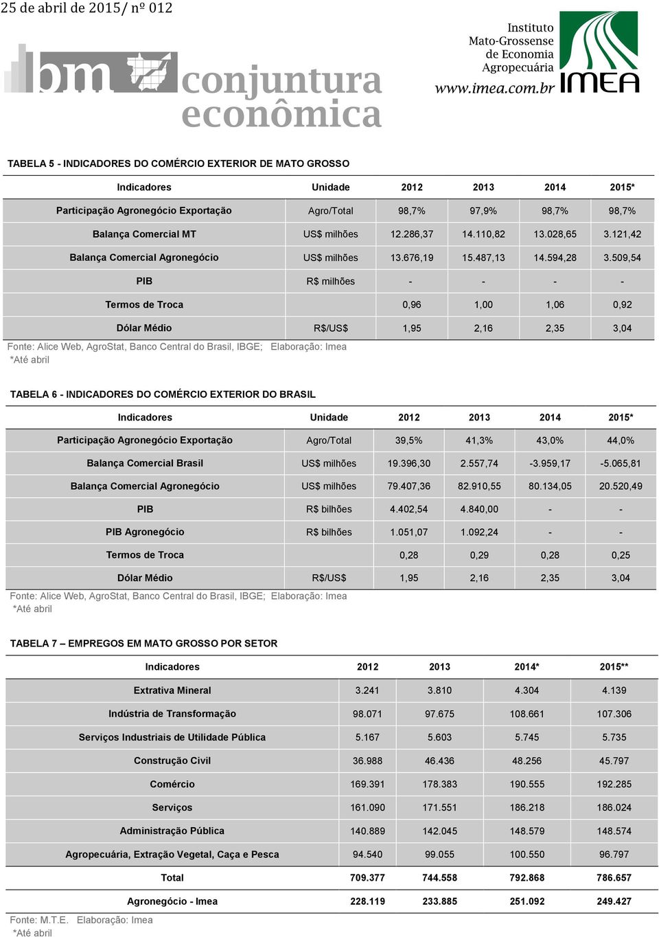 509,54 PIB R$ milhões Termos de Troca 0,96 1,00 1,06 0,92 Dólar Médio R$/US$ 1,95 2,16 2,35 3,04 Fonte: Alice Web, AgroStat, Banco Central do Brasil, IBGE; Elaboração: Imea *Até abril TABELA 6