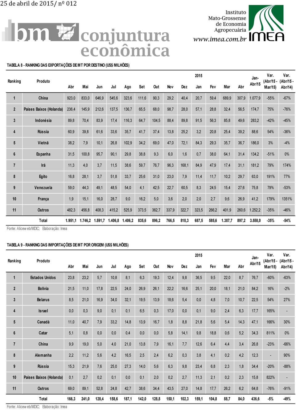 077,9 55% 67% 2 Países Baixos (Holanda) 236,4 145,9 212,6 137,5 136,7 65,5 68,0 98,7 28,0 57,1 28,8 32,4 56,5 174,7 75% 76% 3 Indonésia 89,8 70,4 83,9 17,4 116,3 64,7 104,5 88,4 89,8 91,5 56,3 85,8