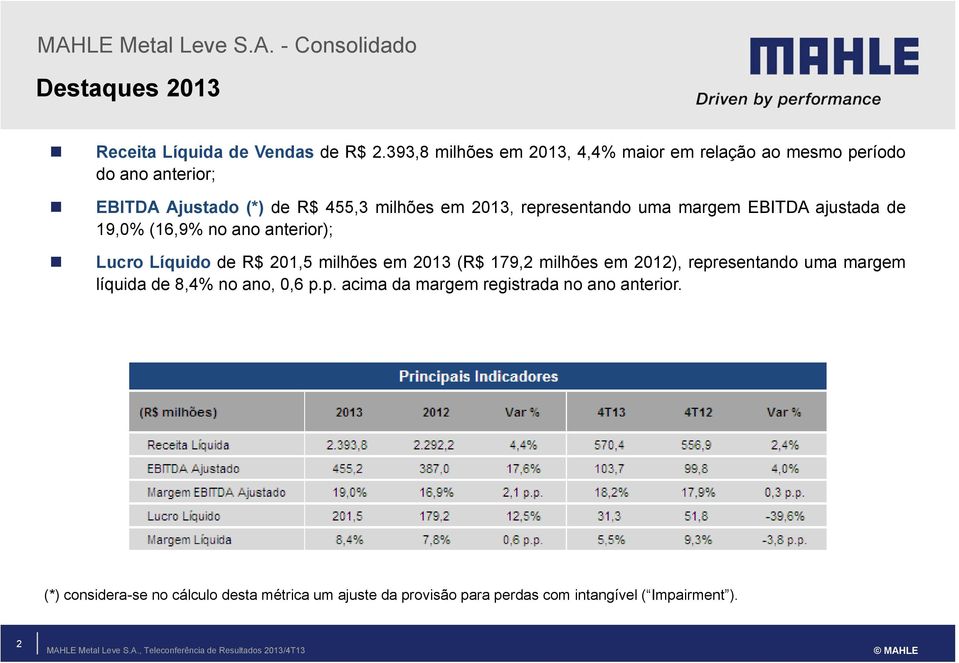 representando uma margem EBITDA ajustada de 19,0% (16,9% no ano anterior); Lucro Líquido de R$ 201,5 milhões em 2013 (R$ 179,2